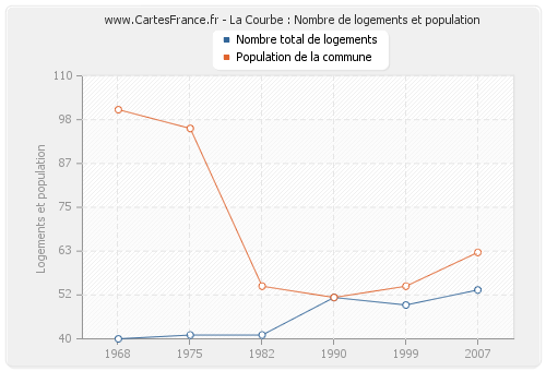 La Courbe : Nombre de logements et population